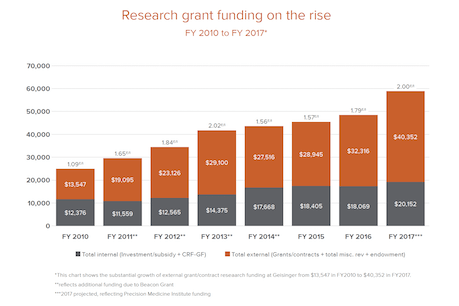 Research grant funding on the rise